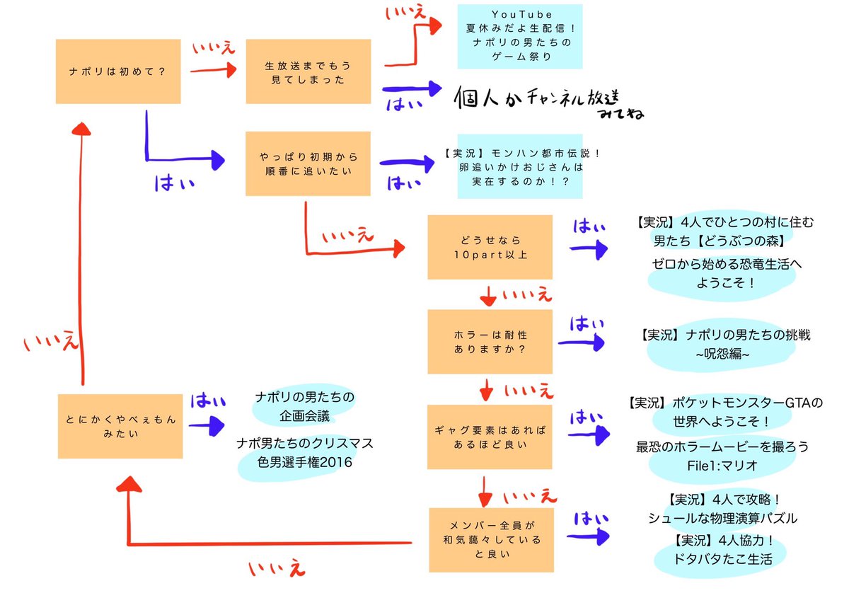 初見の方用に以前あげた声の特徴とフローチャートと個人動画ピックアップしたんで…暇な人は…拡大してくれたらなぁと… 