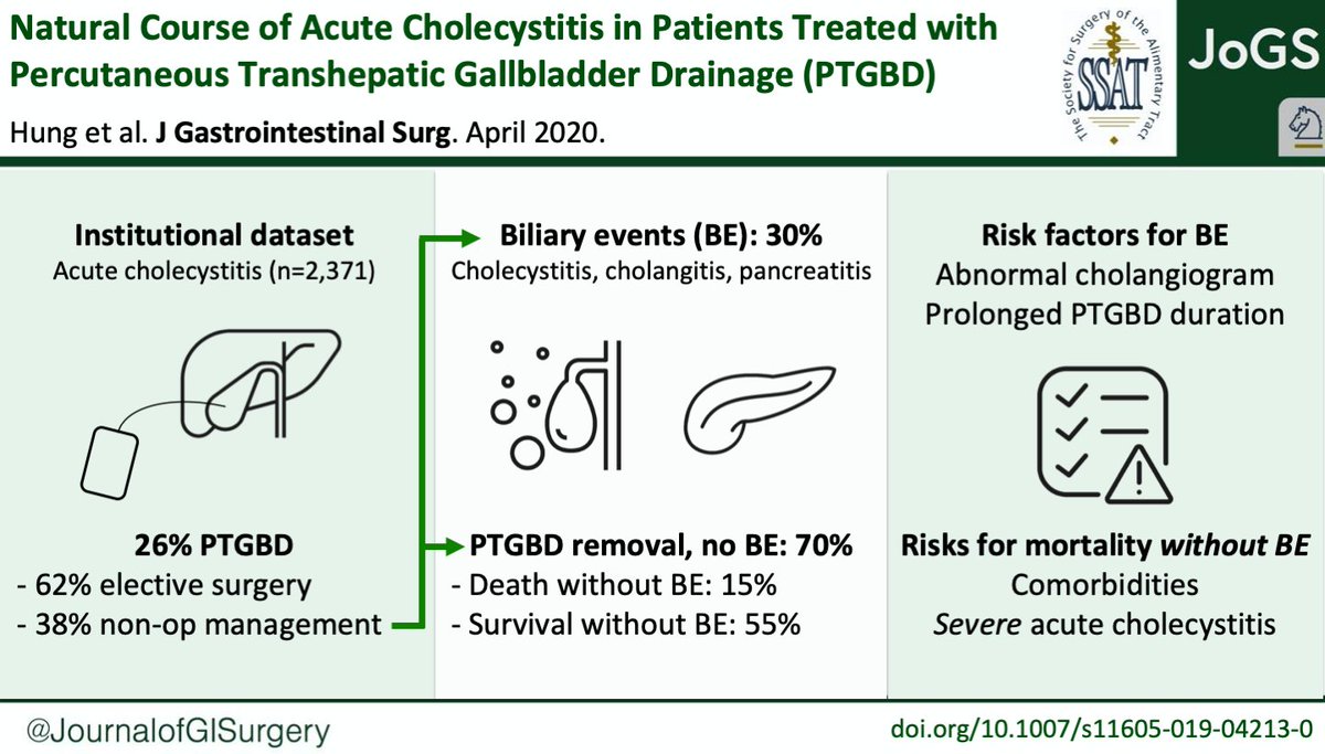 JournalofGISurg's tweet photo. Institutional analysis by Hung et al describing the natural history for patients with percutaneous cholecystostomy, risks for biliary events and mortality

https://t.co/en2Zntkh3p

@JournalofGISurg @SSATNews @timpawlik @HodinRichard @heatheryeomd https://t.co/oVxZknKkAZ