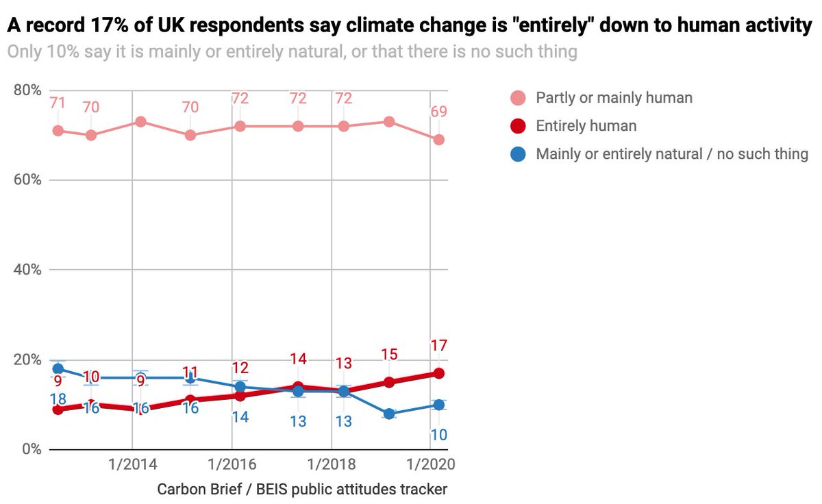 DrSimEvans's tweet photo. A record 17% of UK respondents (correctly) say climate change is "entirely" down to human activity

Most think it is partly natural.

(Only 10% say mainly or entirely natural, or not happening at all.) https://t.co/qttGn9h5br