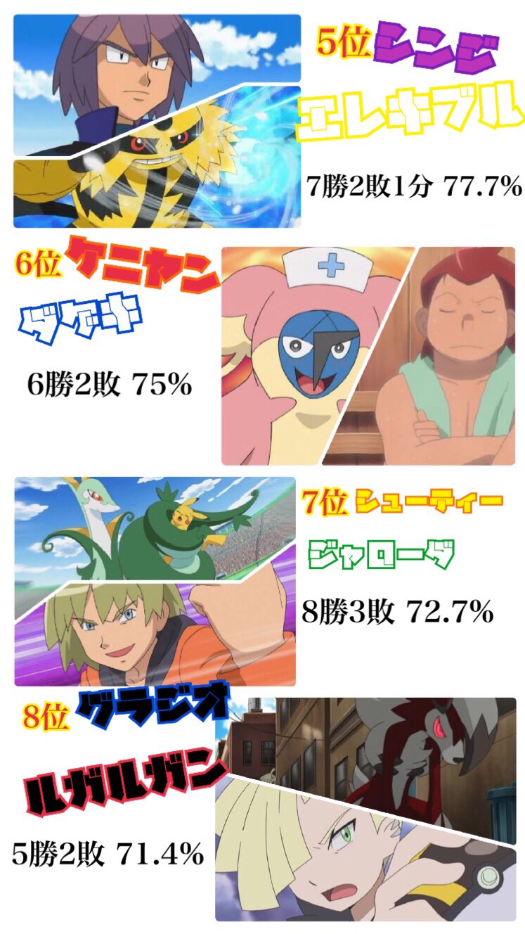 Uzivatel おたすけ Na Twitteru サトシのライバルポケモンの勝率ランキングを作った ランキングに載る条件は下の方に載せてます アランのメガリザxの圧倒的な勝率やシンジ グラジオ コテツの手持ちの層の厚さが個人的注目ポイント ちなみに最下位はショータの Uzivatel おたすけ Na Twitteru サトシのライバルポケモンの勝率ランキングを作った ランキングに載る条件は下の方に載せてます アランのメガリザxの圧倒的な勝率やシンジ グラジオ コテツの手持ちの層の厚さが個人的注目ポイント ちなみに最下位はショータの