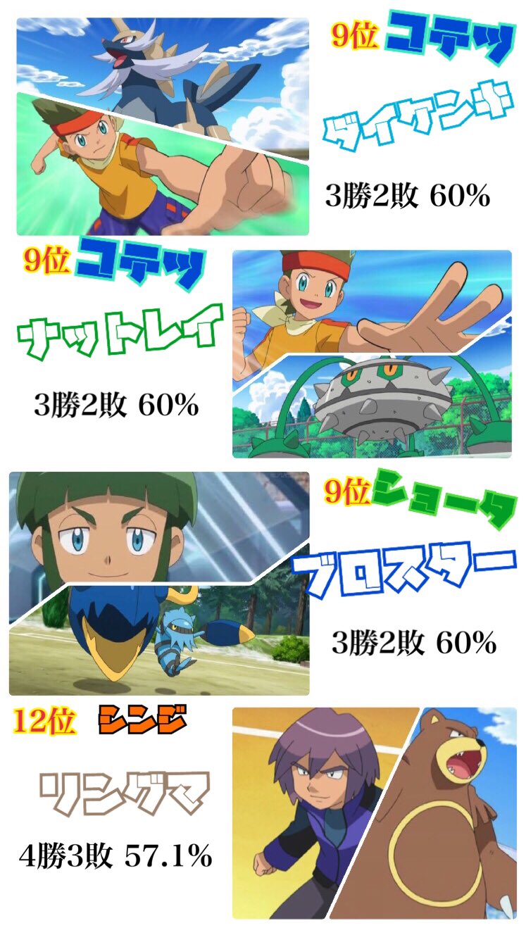 おたすけ サトシのライバルポケモンの勝率ランキングを作った ランキングに載る条件は下の方に載せてます アランのメガリザxの圧倒的な勝率やシンジ グラジオ コテツの手持ちの層の厚さが個人的注目ポイント ちなみに最下位はショータのギルガルドで1 おたすけ サトシのライバルポケモンの勝率ランキングを作った ランキングに載る条件は下の方に載せてます アランのメガリザxの圧倒的な勝率やシンジ グラジオ コテツの手持ちの層の厚さが個人的注目ポイント ちなみに最下位はショータのギルガルドで1