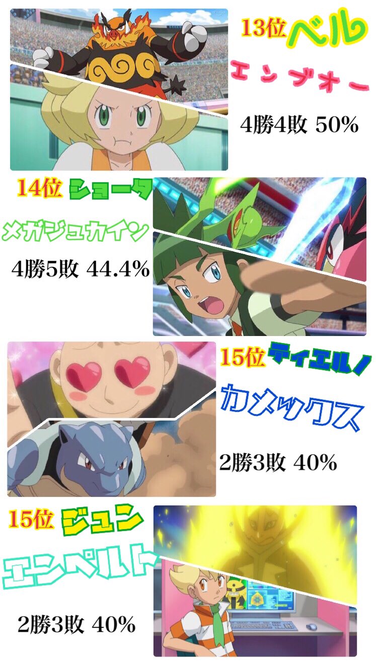 おたすけ サトシのライバルポケモンの勝率ランキングを作った ランキングに載る条件は下の方に載せてます アラン のメガリザxの圧倒的な勝率やシンジ グラジオ コテツの手持ちの層の厚さが個人的注目ポイント ちなみに最下位はショータのギルガルドで1