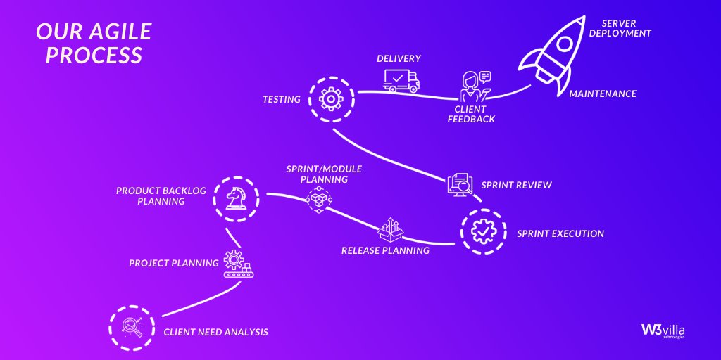w3villa_tech's tweet image. Our approach has empowered brands globally to grow their businesses & achieve a competitive advantage.
Every business is unique and so are their requirements. We listen, understand, & work closely with you to transform your vision into reality.
#agileprocess #softwaredevelopment