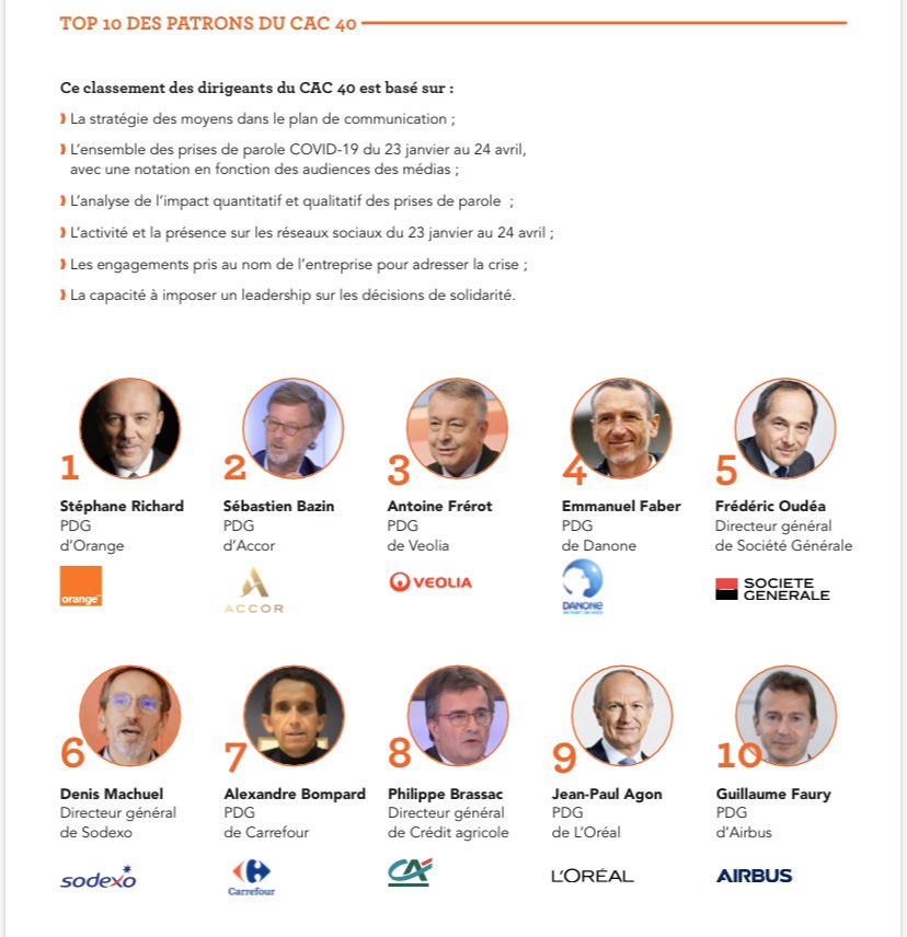 fabricepelosi's tweet photo. Au sein du CAC 40, 10 dirigeants se sont particulièrement distingués :
@srichard 
Sébastien Bazin
Antoine Frérot 
@EmmanuelFaber 
@FredericOudea 
@DenisMachuel 
@bompard 
@PhilippeBrassac 
Jean-Paul Agon 
@GuillaumeFaury https://t.co/RtfHi8fP2Q
