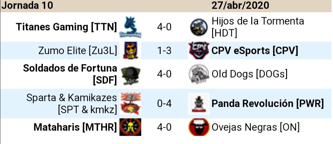 LEBattlefield's tweet photo. Asi quedan los resultados tras Jornada 10

🌀 Victoria de @Gaming_Titanes vs Hdt 

🌀 Derrota de @Zu3LZUMO3Lite vs @CPV_team 

🌀 Victoria de @SoldadosF vs @OldDogsBTF 

🌀 Derrota de @SPARTAesports2 &amp; Kmkz vs Panda Revolución 

🌀 Victoria de @ClanMataharis vs @ON_BATTLEFIELD_ https://t.co/lqg7lOyRkD