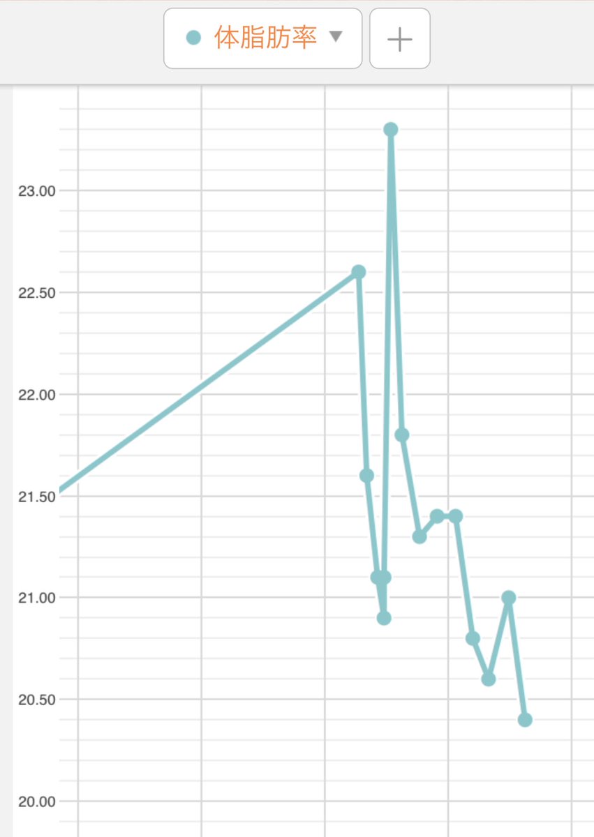 ユースケ ポートレート撮るよ Ar Twitter 結構まじめに糖質制限と筋トレをしてるんだけど 体重が全然減らない だけど体脂肪率は下がってるからいいかな 脂肪を12 くらいまで下げれたらいいな