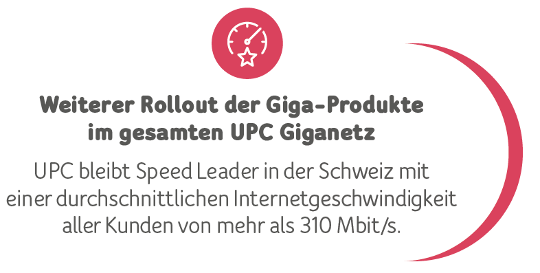 UPC_Switzerland's tweet photo. #speedleader
Die durchschnittliche Internetgeschwindigkeit aller #UPC-Kunden lag in den letzten drei Monaten bei รผber 310 Mbit/s.
Unser #Giganetz ist also perfekt gerรผstet fรผr die Anforderungen in Zeiten von #Corona. https://t.co/ojzchVTIG0