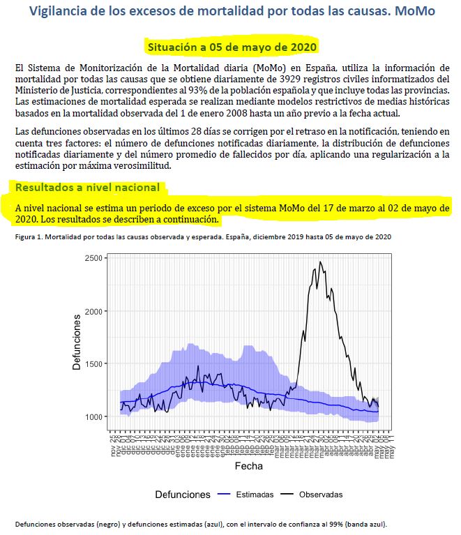 DathosBD's tweet photo. CORONAVIRUS #COVID__19 Exceso de Mortalidad Informe MoMo, situación a 5 mayo 2020: analizados sus datos a nivel nacional y autonómico, el exceso de mortalidad es probable que sea más de 45.000 personas fallecidas por COVID, cifra que coincidiría con nuestras simulaciones [HILO] https://t.co/ezu1lvmp1E