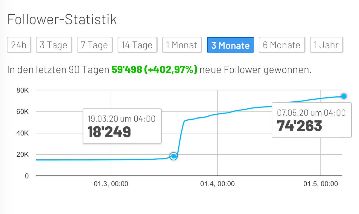 Starkes Wachstum auf dem Instagram-Profil von <a href="/alain_berset/">Alain Berset</a>. In den letzten 3 Monaten hat Alain Berset 59'498 Follower gewonnen. Welche Politiker im DACH-Raum am meisten Follower gewonnen haben: likeometer.co/dach/politiker…