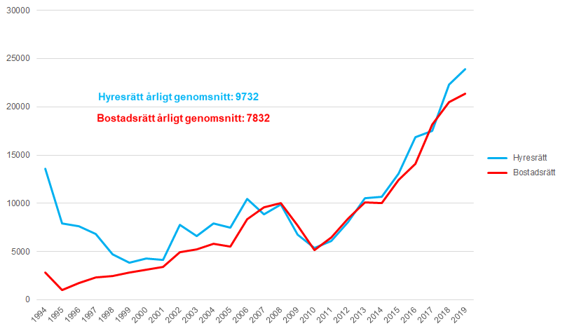 hofverberg's tweet photo. Det hävdas ibland att byggandet av hyresrätter hämmas av förhandlingssystemet. Ändå står sig byggandet av hyresrätter bättre än det marknadsprissatta bostadsrättsbyggandet. Här perioden med i huvudsak privatfinansierad produktion, uppdaterat från dagens SCB-släpp: #bopol https://t.co/TeySZxfqA0