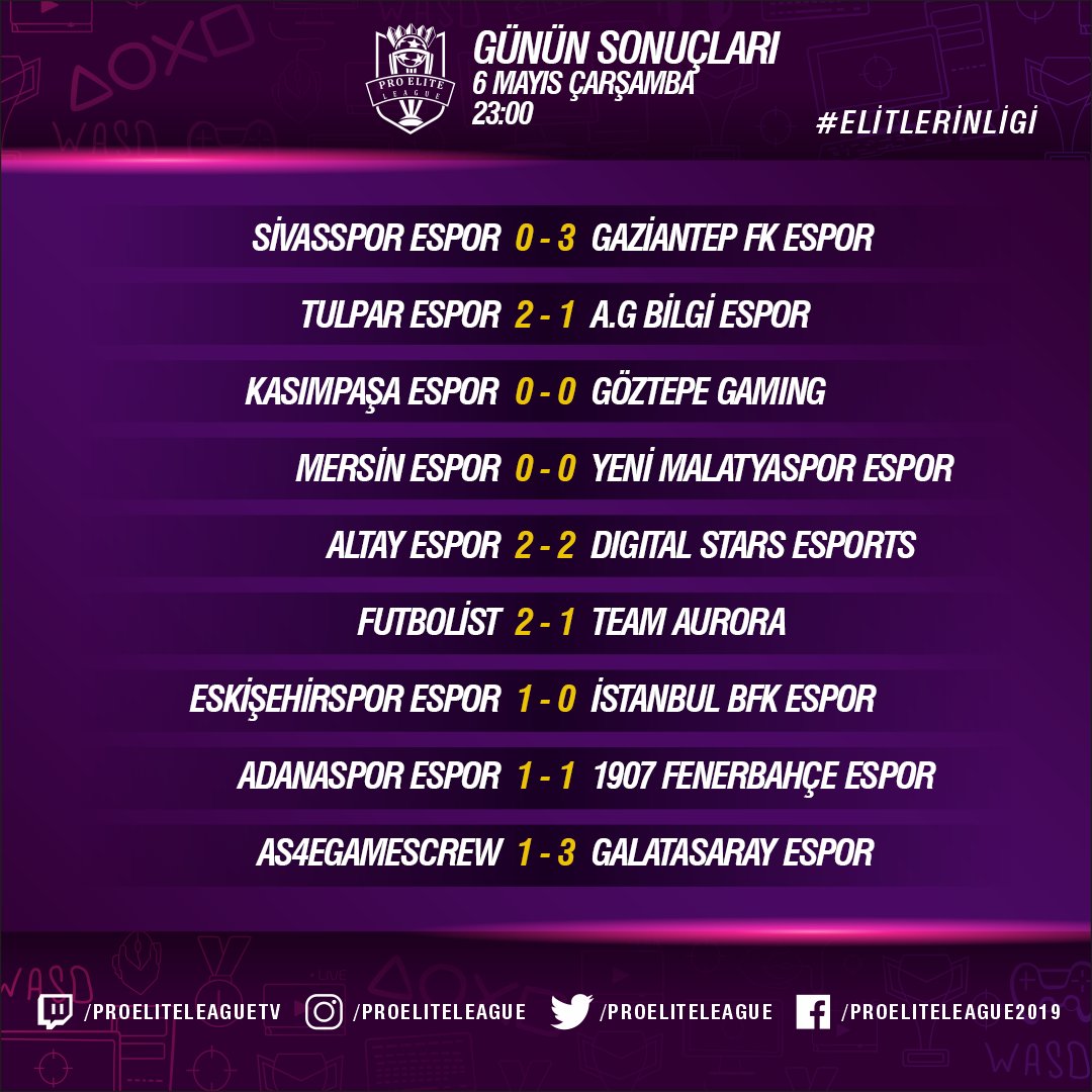 Pro Elite League'de 3. maçlar tamamlandı, işte dün gece alınan sonuçlar.

#ElitlerinLigi #PEL #FIFA20 #ProClubs #espor #esports