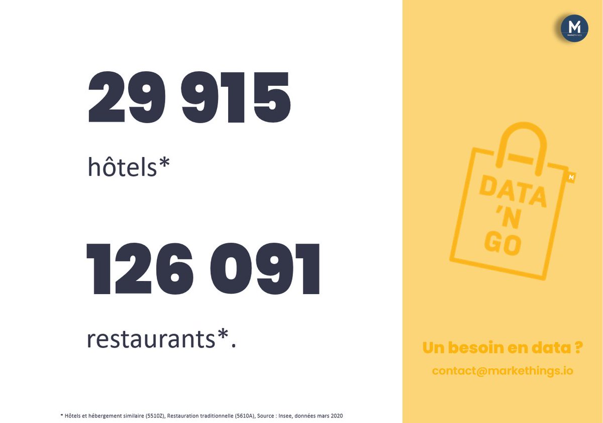 markethings_io's tweet photo. .#DataNGo La donnée express de @markethings_io
Nous poursuivons notre tour d'horizon des secteurs les plus touchés par le Covid-19 à travers un chiffre pour mesurer leur poids direct et indirect ds l’éco du pays. Auj : l’hôtellerie &amp; restauration contact@markethings.io https://t.co/9T7ftt4xdT