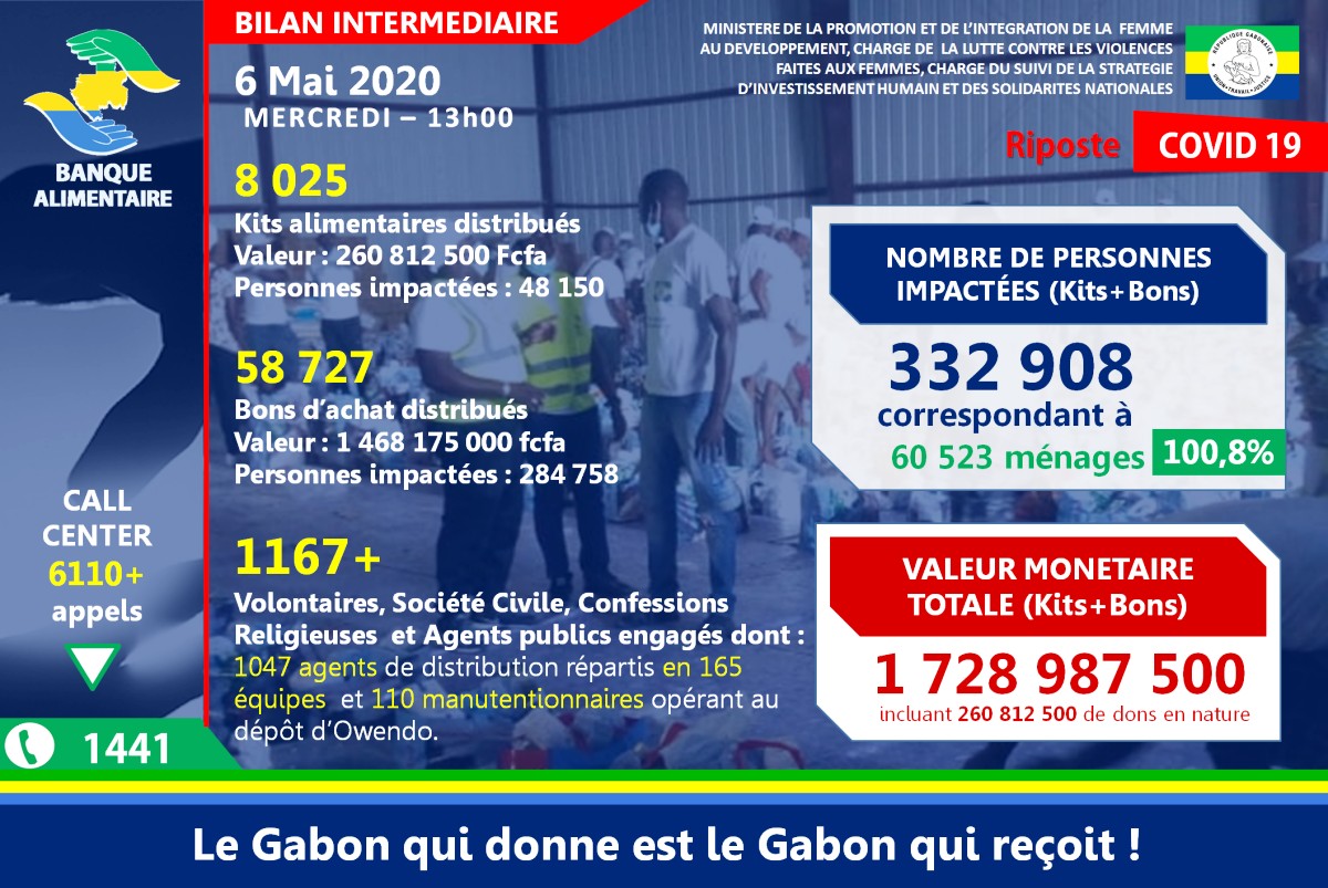 La journée du 06 Mai 2020 marque l'atteinte de notre objectif initial qui était de visiter et d'impacter 60.000 foyers dans le Grand Libreville. Mais malgré 60523 foyers touchés, le besoin est encore important, nous restons donc mobilisés jusqu'à la couverture complète.