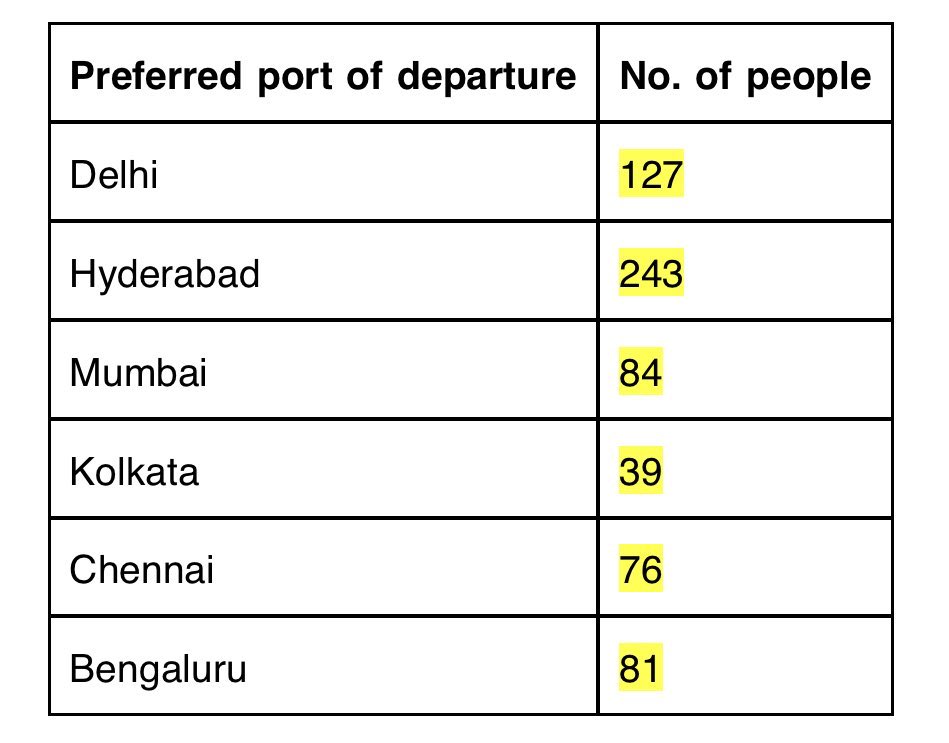 <a href="/TimesNow/">TIMES NOW</a> <a href="/timesofindia/">The Times Of India</a> <a href="/TOIHyderabad/">TOI Hyderabad</a> <a href="/the_hindu/">The Hindu</a> Are evacuation flights to USA only for residents of Delhi/Mumbai? So many eligible &amp; ready to pay passengers from other cities yet no domestic flights to connect. Been requesting for 24hrs or more now #OutboundFlightsFromIndiaNOW