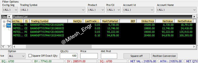Mitesh_Engr's tweet photo. Calm expiry. I was waiting for move to sell more option but big boys made me fool today.
Intraday 14L
Positional 20L
Gross 34.17L
Net NPA 30k ( Brokerage 😀😀) https://t.co/g5mz1a9WmI