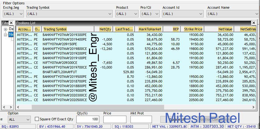Mitesh_Engr's tweet photo. Calm expiry. I was waiting for move to sell more option but big boys made me fool today.
Intraday 14L
Positional 20L
Gross 34.17L
Net NPA 30k ( Brokerage 😀😀) https://t.co/g5mz1a9WmI