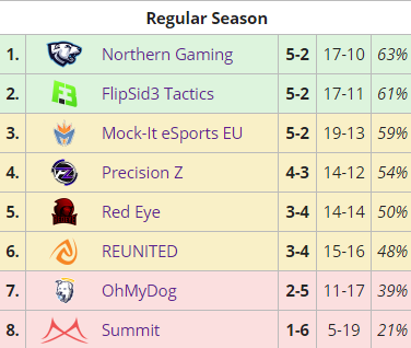 LiquipediaRL's tweet photo. Talk about neck and neck League Play finishes, @RLEsports #RLCS2 European League Play provided just that.
3 teams finishing at 5-2 with just 4% of game win percentage separating them. π https://t.co/9r04k6Tp7F
