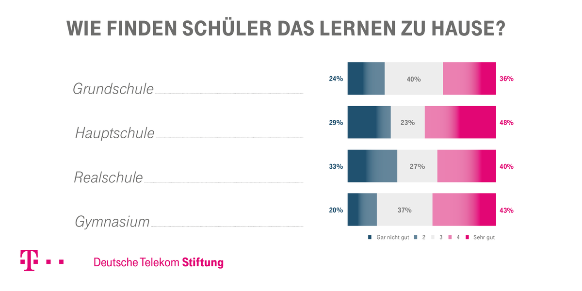 telekomstiftung's tweet photo. Das Gesamturteil aller Schülerinnen und Schüler zum Lernen zu Hause fällt in unserer Umfrage eher positiv aus. https://t.co/M3AQrNYhGL #homeschooling https://t.co/MrBZFK15s7