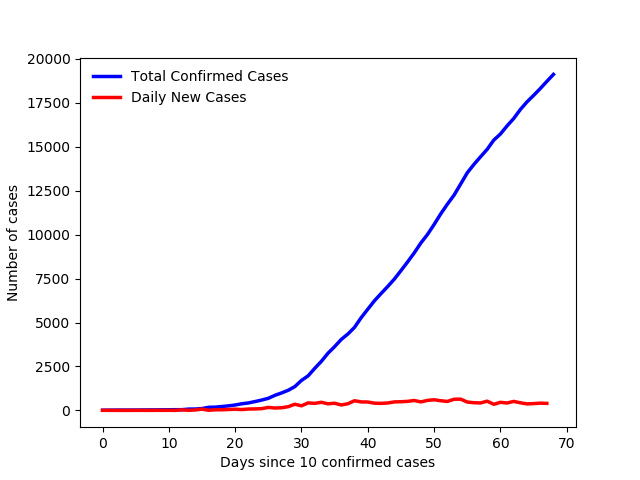 CovidOntario's tweet photo. There are 19121 confirmed positive cases of COVID-19 in Ontario. 13569 resolved, 1477 deceased, 1033 hospitalized, 220 in ICU. #CoronavirusOntario #COVID19Ontario #COVID19ON #COVIDCanada https://t.co/OTfq8Ku2Qm