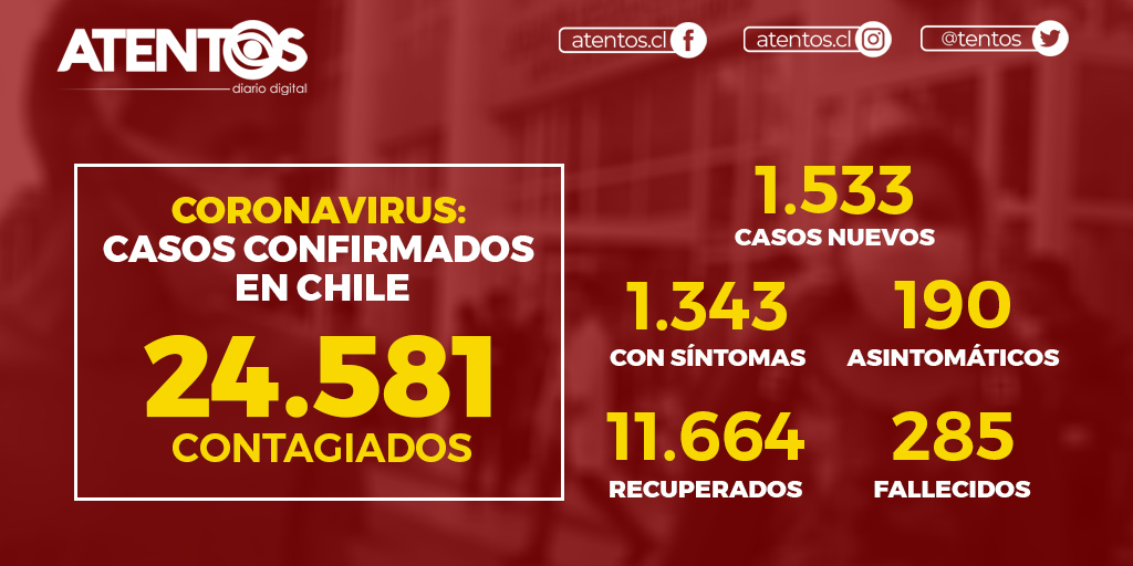 atentoschile's tweet photo. 🔴NUEVO BALANCE POR CORONAVIRUS EN CHILE: 1.533 NUEVOS CONTAGIOS.
Cifras entregadas por la Subsecretaria de Salud Paula Daza.
➡️24.581 personas contagiadas
➡️1.533 casos nuevos
➡️1.343 personas con síntomas
➡️190 asintomáticos
➡️285 personas fallecidas (4 en las últimas 24 hrs.) https://t.co/ooQO9gXmPf