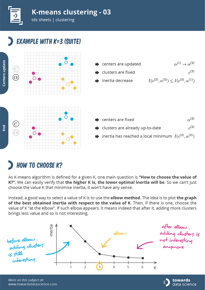 Really glad to share the second cheat sheet I produced for <a href="/TDataScience/">Towards Data Science</a>, presenting the k-means clustering algorithm! 🎉

Feel free to share and to give a feedback to help us improve our future sheets!