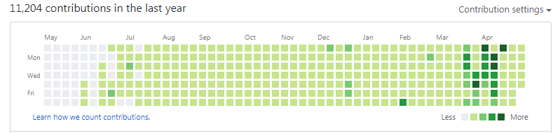 NishkarshRaj1's tweet photo. Day 301 #301DaysOfCode 🎉
✅ #100DaysOfCode
✅ #100DaysOfMLCode
✅ Intern of the Month @OpenGenus
✅ Top 100 #GitHubHackathon 2020
✅ Most Active GitHubber in India (April 2020)
✅ 11200+ contributions @github
✅ #Hacktoberfest - 48 PRs
https://t.co/5Wr5EnyDMg
#OpenSource https://t.co/bmLwrtrrxe