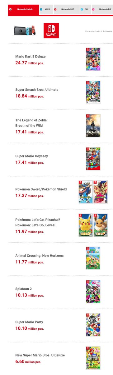 miketendo64's tweet photo. Nintendo has updated their list of 10 best sellers and only 1 game, hasn't passed the 10 million mark. Not a bad effort by #NSMBUDX, whereas #MK8D is killing it with 24.77 million sales + 8.45 million with #MK8 for #WiiU. https://t.co/EjgcGLTF1F
