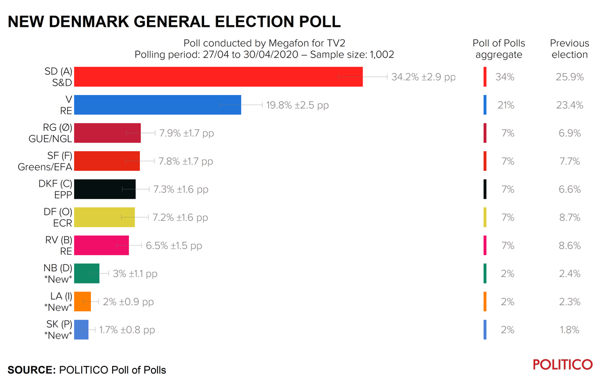 Uzivatel Politico Poll Of Polls Na Twitteru New Denmark General Election Poll T Co Fmalogb5er Pollster Megafon Period 27 04 30 04 Sd A 34 2 10 2 V 19 8 2 Rg O 7 9 0 7 Sf