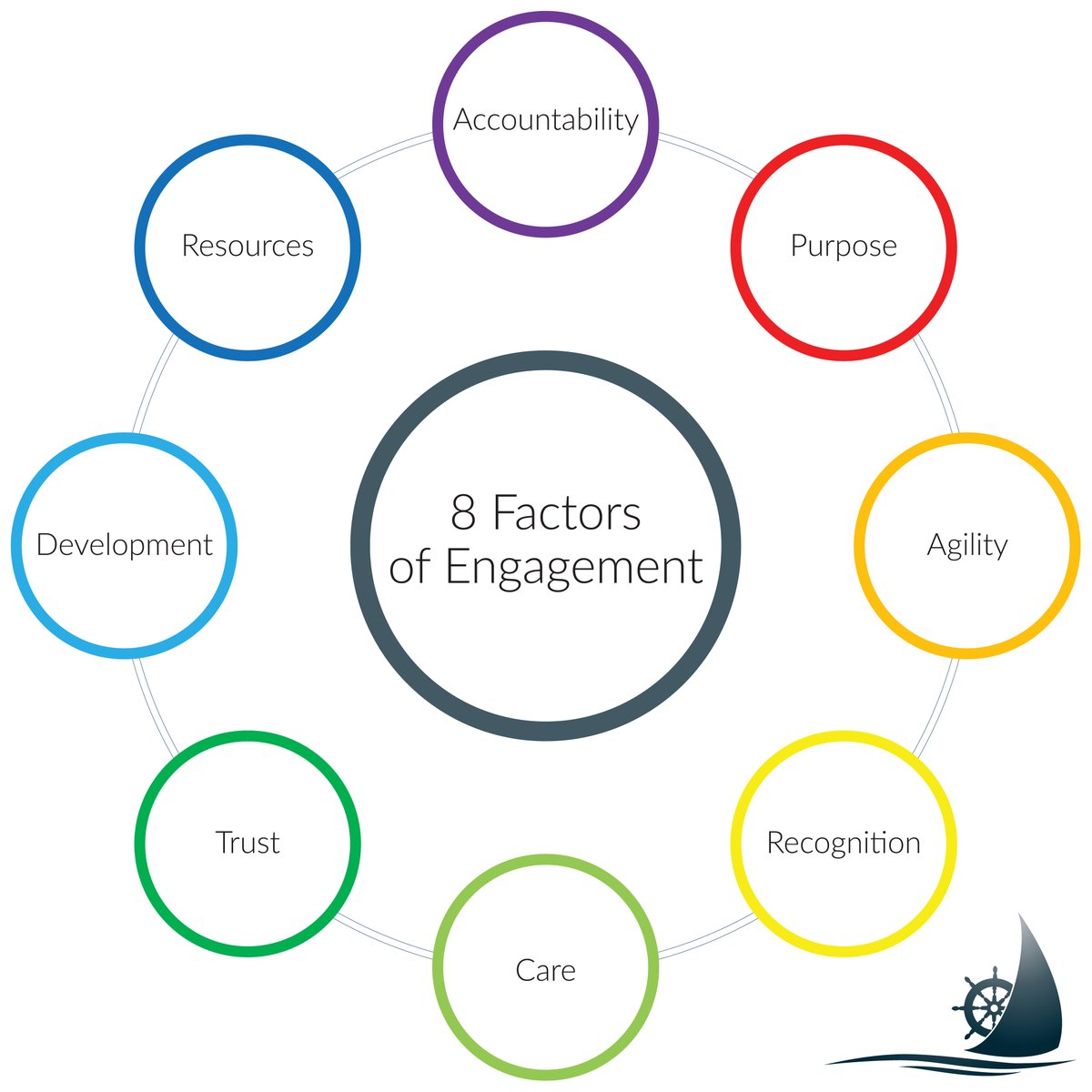 robtsicora's tweet photo. Organizations that are most agile in the time of great change, are confident about their purposeful culture of trust. Learn more https://t.co/SeQWMbJZen
#8FactorsofEngagement #EmployeeEngagement https://t.co/5rGDP6N9Cs