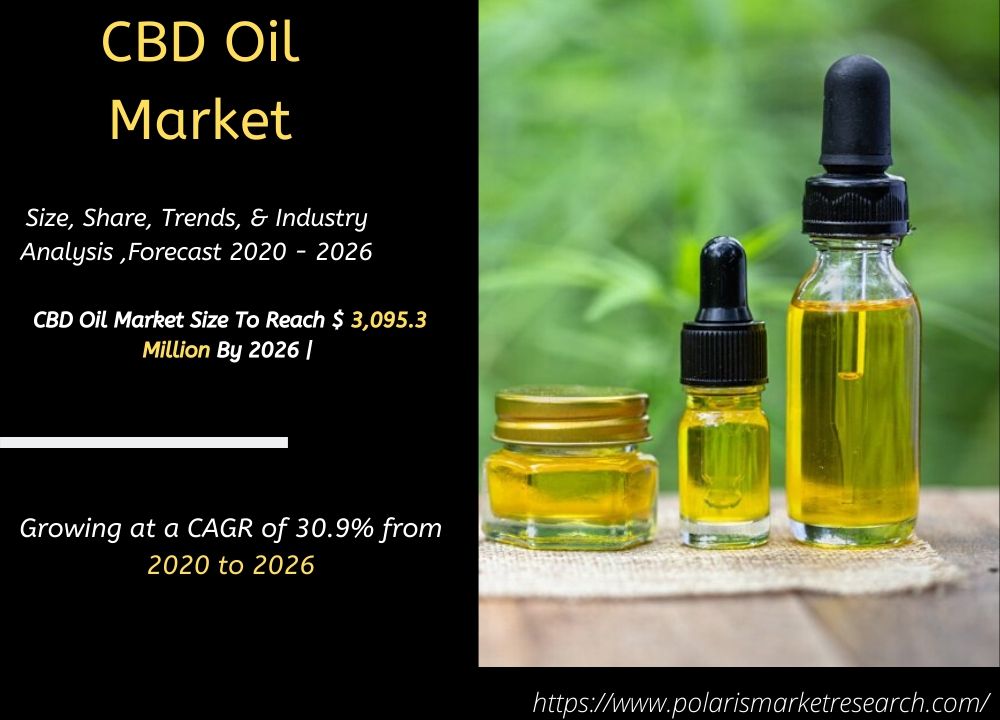 polaris_mrc's tweet photo. #CBD_Oil Market Size To Reach $ 3,095.3 Million By 2026 | CAGR: 30.9%
Read More: https://t.co/6DDB0JYMWa
#size #share #trends #growth #analysis #forecast #CBD #Oil #CBDOilMarket #healthcare https://t.co/PjD2uGZieF