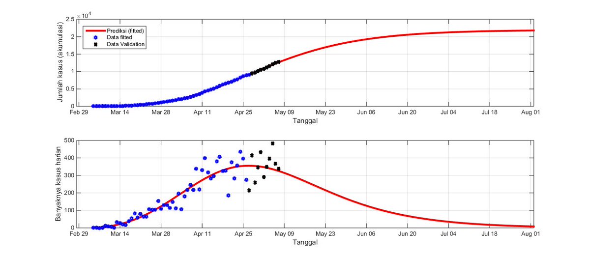 hgunawan82's tweet photo. Covid-19 in Indonesia will be over ar the beginning of August 2020? My colleague from Malang uses Generalized Richards Model and has the following estimation: https://t.co/pSQQxGeNbz