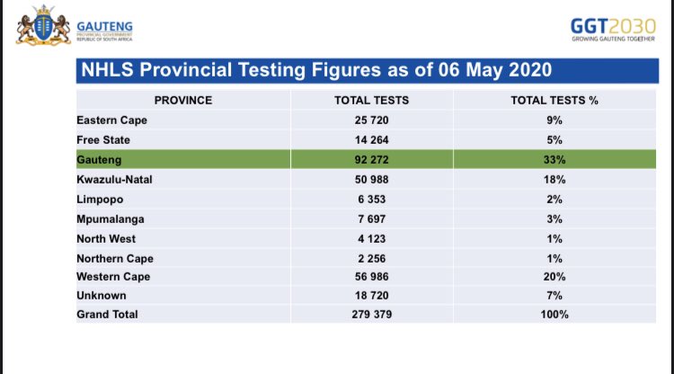 Wadeymatt1's tweet photo. there’s something fishy going on in Gauteng testing. these numbers don’t even make sense. Is this a ploy to bluff Western Cape reasoning? 
#Covid19SA #day42oflockdown @alanwinde https://t.co/spiDcLChQ2
