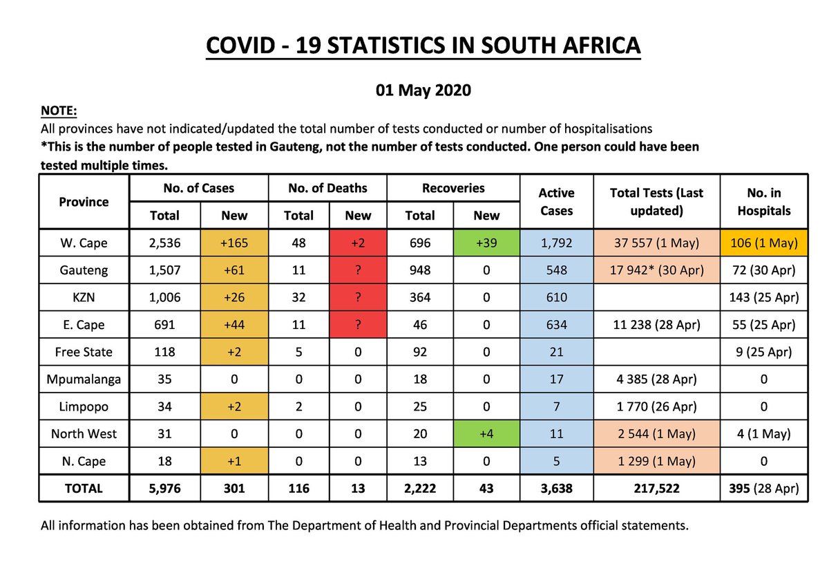 Wadeymatt1's tweet photo. there’s something fishy going on in Gauteng testing. these numbers don’t even make sense. Is this a ploy to bluff Western Cape reasoning? 
#Covid19SA #day42oflockdown @alanwinde https://t.co/spiDcLChQ2