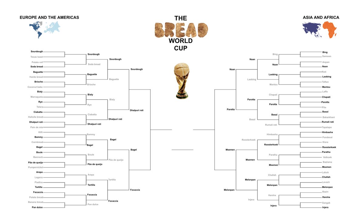 LucasOakeley's tweet photo. ... rising to the top is never an easy feat. Many excellent breads have faltered along the way and only the very best remain. Ladies and gentlemen, your quarterfinalists of the OFFICIAL #BreadWorldCup: https://t.co/ZTbmnxIM2O