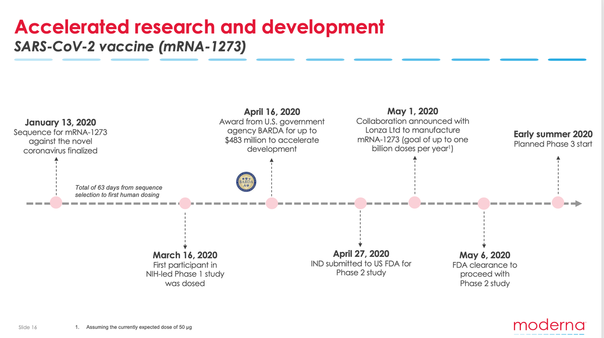 Moderna On Twitter Accelerated Research Development Timeline