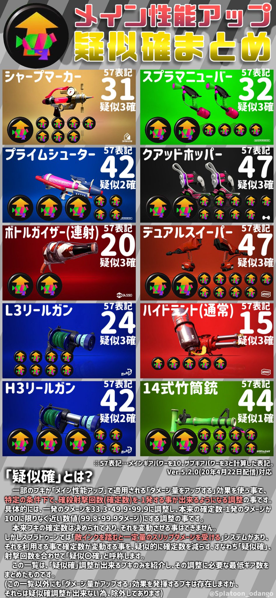 おだんご Odango Games 疑似確 必要ギアパワー数まとめました 疑似確に必要な最低ギアパワー数をまとめました このツイートをいいね しておけば アレ このブキの疑似確ってメイン性能がいくつ必要なんだっけ って事も無くなりますね Rtで