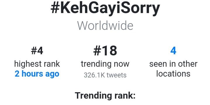 DeolGur01's tweet photo. #KehGayiSorry was trending Worldwide on  Spot 4 and in India at 9th  with 400K plus Tweets!

Which is great >3

Let’s bring it to Number one!
RT challenge 300 in 20 Mins?

Can you do it guys? https://t.co/vF3LpGO0ys