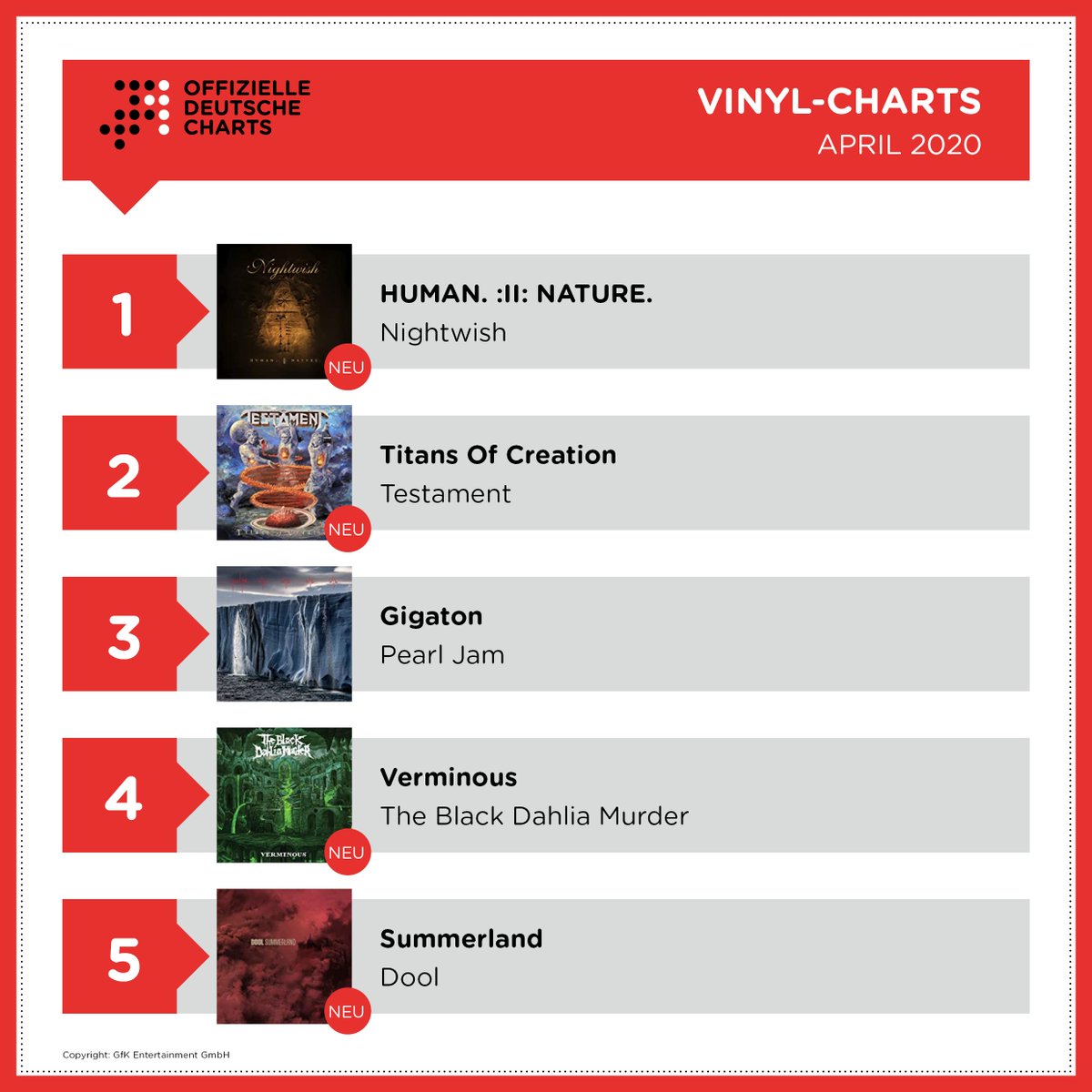 No less than six metal bands are entering this month's Official German Vinyl Chart. Please welcome @NightwishBand (#1), @testament (#2), @bdmmetal (#4), @CirithU (#8), @officialhsb (#14) and @TriviumOfficial (#18). The complete list can be found here: https://www.offiziellecharts.de/charts/vinyl pic.twitter.com/os5WRDaH9g | Cirith Ungol Online