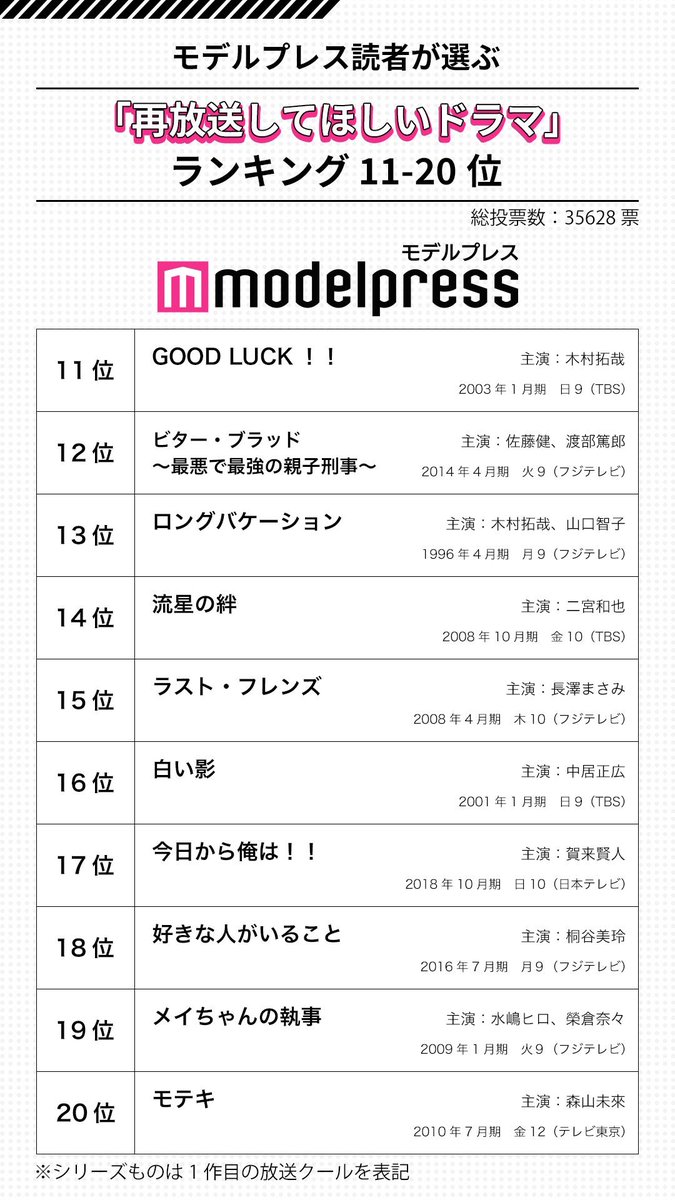 Tukki つき Twitterren 歴代の名作ドラマの数々の中で 9位花のち晴れ1985票ってすごいよ 花晴れ 花のち晴れ 再放送ドラマランキング T Co 9ggrixuxsf