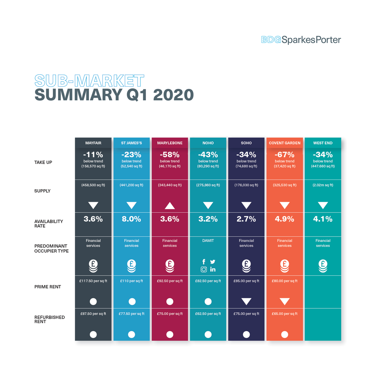 BDG_SP's tweet photo. Our latest research full report can be found here: https://t.co/wCxzxOu2kF #offices #westend #research #q12020 https://t.co/WZr3TPF1wP