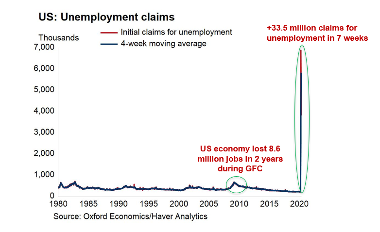 GregDaco's tweet photo. US initial claims for #unemployment fall to 3.2mn but remain very high

3/21: 3.3mn
3/28: 6.9mn
4/4: 6.6mn
4/11: 5.2mn
4/18: 4.4mn
4/25: 3.8mn
5/2: 3.2mn

7-week SUM: 33.5mn

WA, GA, NY, OR, AL, OK, NV all saw increases

> Tragic evidence of severe labor market damage https://t.co/IiLPUgpJzJ