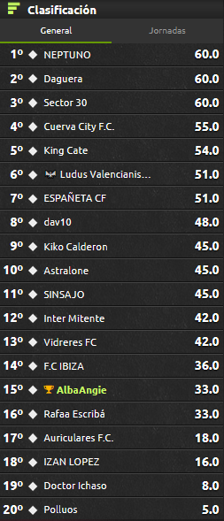 Ligagalacticaf1's tweet photo. Ahora recordamos la clasificación de la LIGA GALÁCTICA 3ª DIVISIÓN ... ALBERT es el LIDER https://t.co/AcixLWS5QX