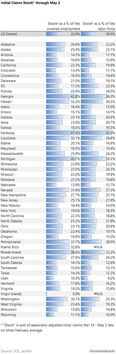 Today's 3.2 million (seasonally-adjusted) claims means that since March 14 we've had a total of 32 million more claims than we would have expected.

That's 22% of US Feb employment &amp; 20% of the labor force. 

And in 3 states--GA, KY, &amp; MI--that's more than 40% of covered workers.