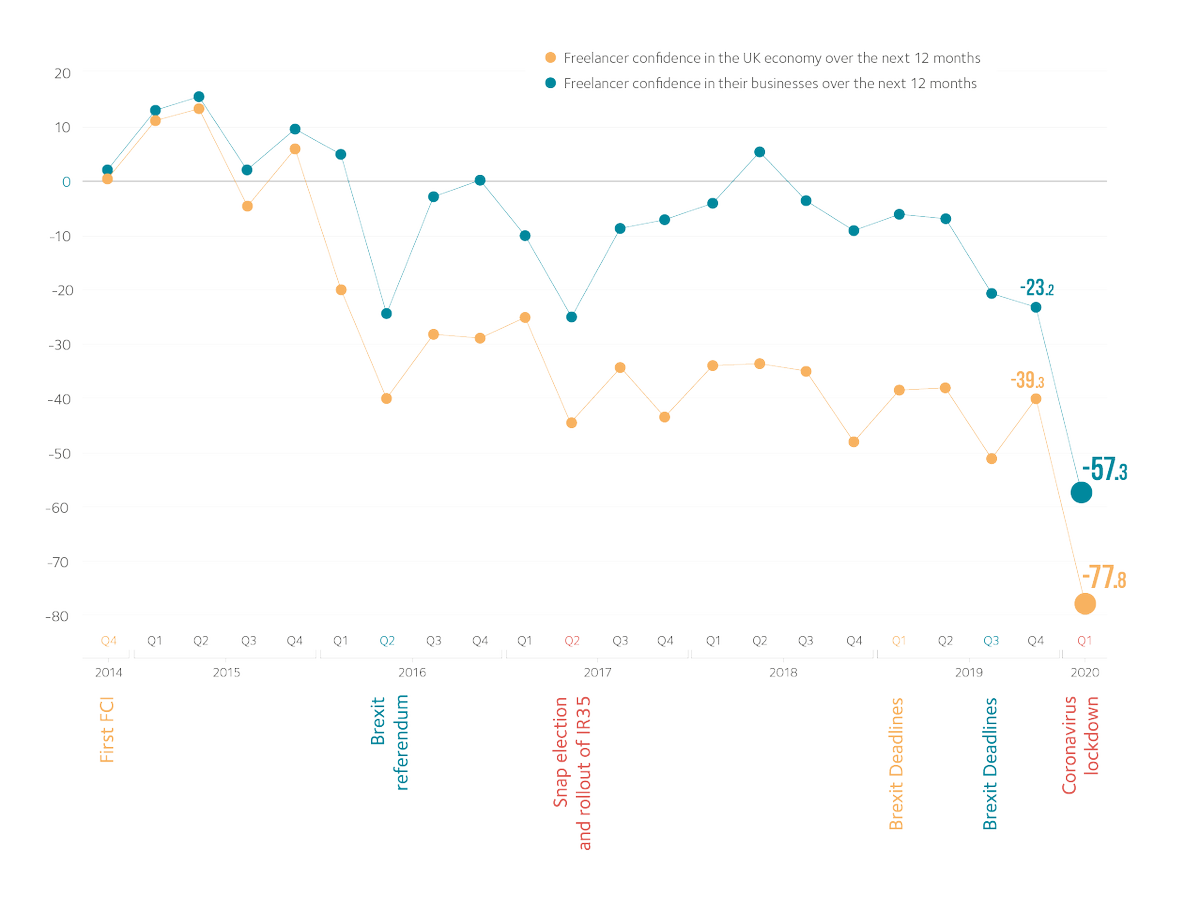 RBarnett2023's tweet photo. To coincide with @bankofengland report released today, @teamIPSE have published our latest confidence index. 

As we have seen elsewhere, confidence amoungst freelancers has dived to record, unseen lows 
-57 businsess confidence
-77 economic confidence
https://t.co/cj5zss6d2A https://t.co/DXrEFi6MN9
