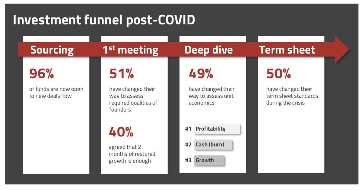 What is the new VC investment funnel going to look like ? check it on the 7th Cov-19 VC Barometer by <a href="/ChaussonFinance/">Chausson Finance</a>  : medium.com/chausson-finan…

<a href="/LauHmy/">Laurence Hémery</a> @MelchiorCarrive <a href="/GuillaumeLST/">Guillaume Le Strat</a>