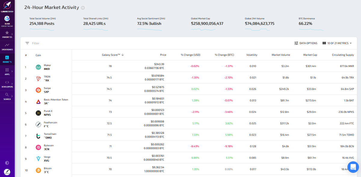 feathercoin2013's tweet photo. @Feathercoin entering the top 10 over 1000 in the @LunarCRUSH Galaxy Score.
All the indicators are progressing in the right direction 📈
#feathercoin #toMars

@coinkit_ mon 1 500 $ftc https://t.co/jOd1S3tnYi