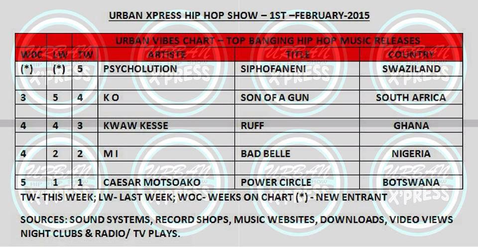 BozariGHZ's tweet photo. #TBT when Power Circle did the things across Africa. We made the charts in Ghana, on one African show, and we did more than 5 weeks in the charts there, 2/3 at No1, and got ourselves an hour long interview. #RapDays. https://t.co/YX6MSOy2Km