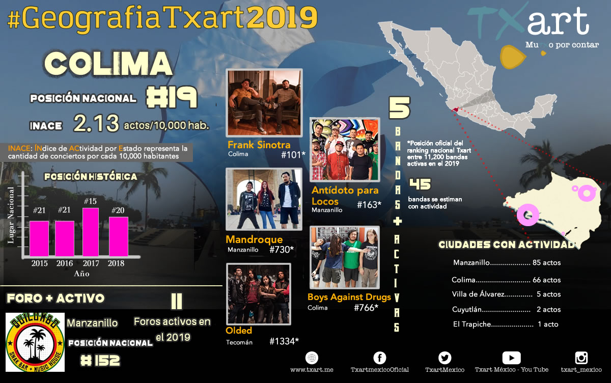 TxartMexico's tweet photo. COLIMA lugar 19. El estado menos poblado. El balance actividad/población es positivo y mejora contra el año anterior. Manzanillo y Colima son sus bastiones principales #FrankSinotra #antidotoparalocos #Mandroque #BoysAgainstDrugs #Olded
#GeografiaTxart2019
#AnuarioTxart2019 https://t.co/DNa2jsm2Nr