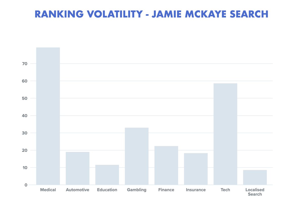 jamiemckaye's tweet image. Seeing huge #rankings flux in the medical and tech sectors in particular after #googleupdate #broadcore  - update looks heavily focused on #content and link freshness. More on that in a separate tweet. #seo #digitalmarketing #analytics #marketing #google