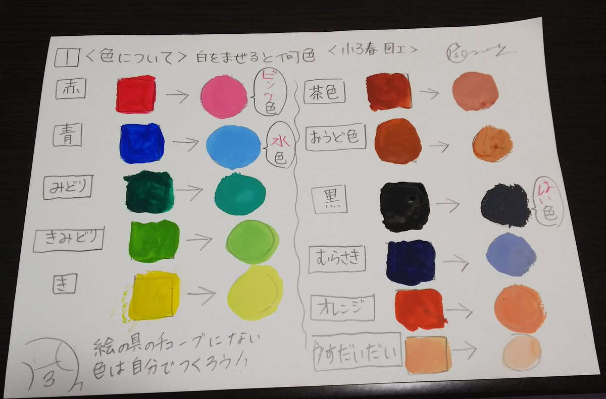 Cesar 同人漫画家 小3で初めて絵の具での塗り方を習うので絵の具の使い方 と 色の可能性は無限大 というのを教えたくて 混色 水分量 ティッシュペーパー の使い方を問題形式にして実践させながら教えました 2枚目がその問題プリントで 娘が塗りました Cesar 同人漫画家 小3で初めて絵の具での塗り方を習うので絵の具の使い方 と 色の可能性は無限大 というのを教えたくて 混色 水分量 ティッシュペーパー の使い方を問題形式にして実践させながら教えました 2枚目がその問題プリントで 娘が塗りました